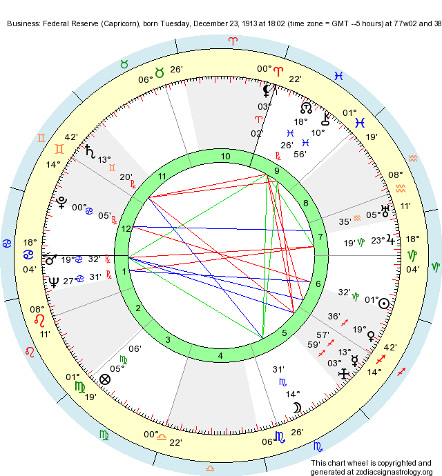Birth Chart Business: Federal Reserve (Capricorn) - Zodiac Sign Astrology
