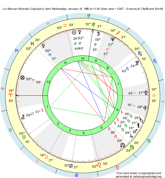 Birth Chart LinManuel Miranda (Capricorn) Zodiac Sign Astrology