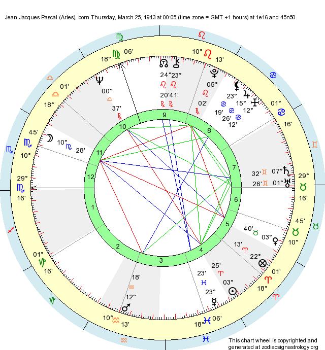 Birth Chart Jean Jacques Pascal Aries Zodiac Sign Astrology