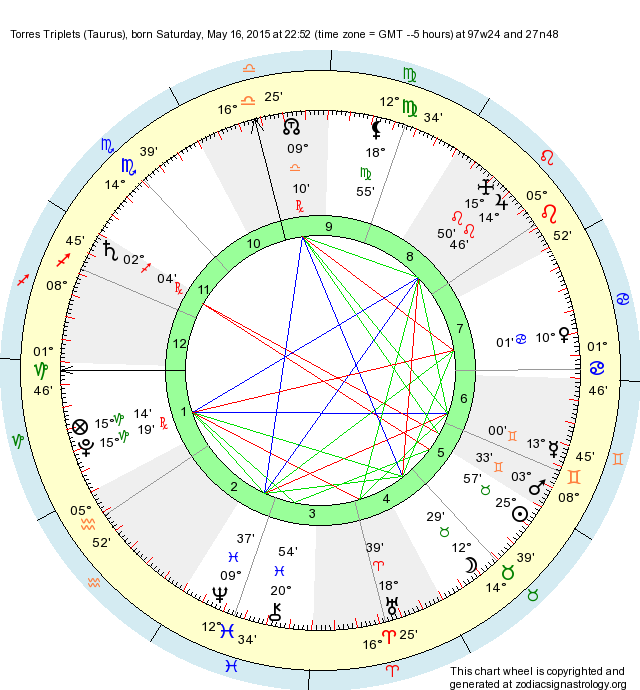 Birth Chart Torres Triplets (Taurus) - Zodiac Sign Astrology