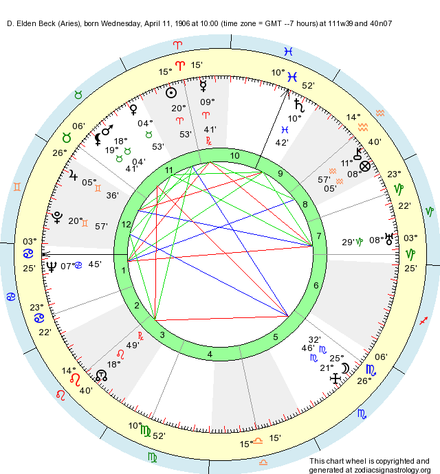 Qu'est-ce que Beck du signe du zodiaque?