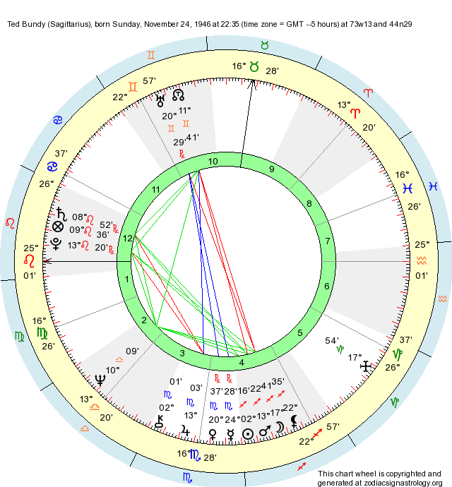 Birth Chart Ted Bundy (Sagittarius) - Zodiac Sign Astrology