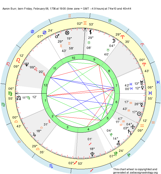 Birth Chart Aaron Burr Aquarius Zodiac Sign Astrology