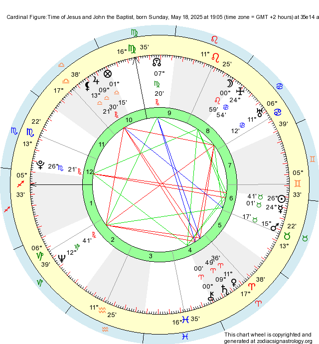Birth Chart Cardinal Figure:Time of Jesus and John the Baptist (Taurus ...