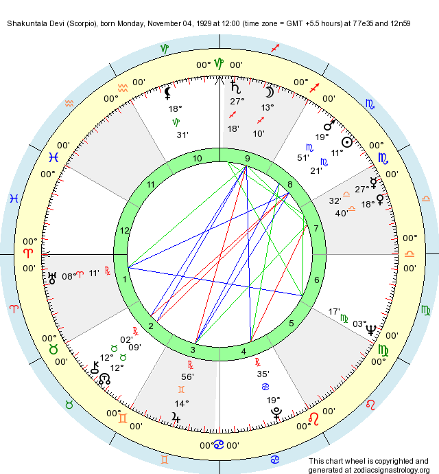 Birth Chart Shakuntala Devi (Scorpio) - Zodiac Sign Astrology