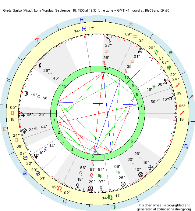 Birth Chart Greta Garbo (Virgo) - Zodiac Sign Astrology
