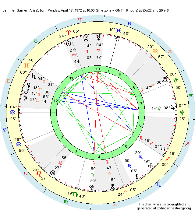 Tahiti maler Villain Birth Chart Jennifer Garner (Aries) - Zodiac Sign Astrology
