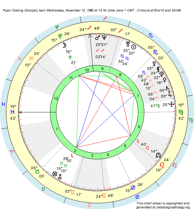 Birth Chart Ryan Gosling (Scorpio) Zodiac Sign Astrology