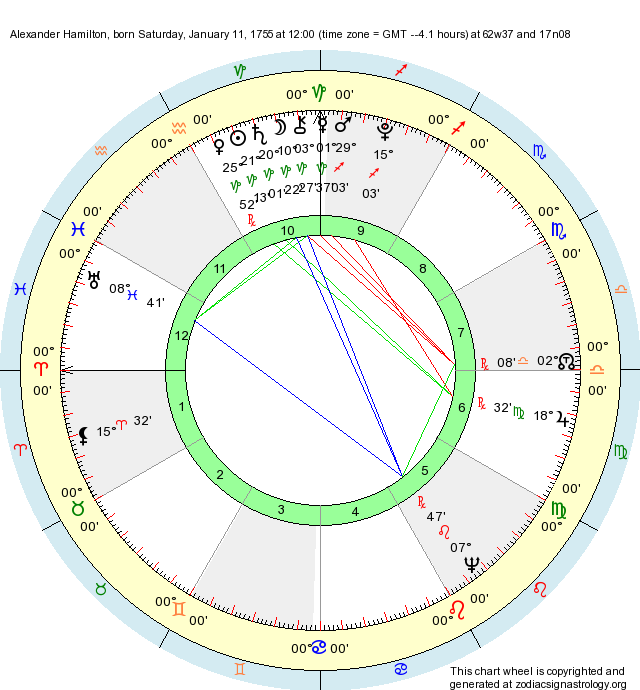 Birth Chart Alexander Hamilton (Capricorn) Zodiac Sign Astrology