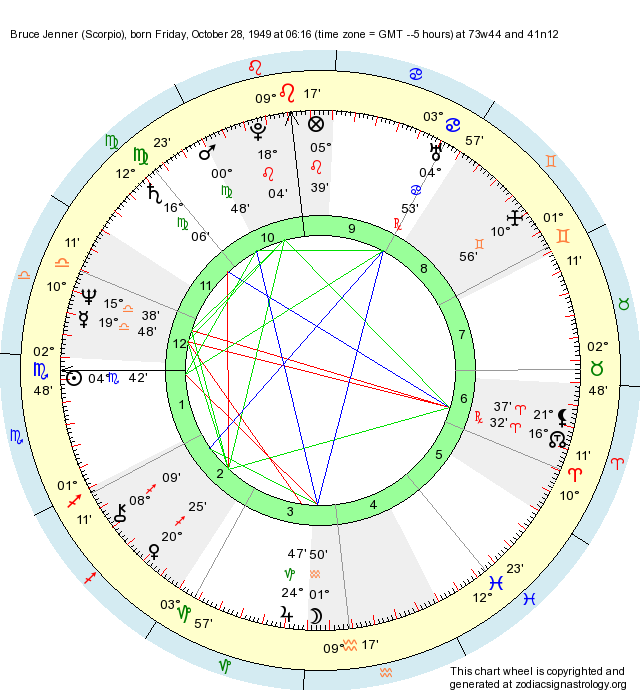 Birth Chart Bruce Jenner (Scorpio) Zodiac Sign Astrology