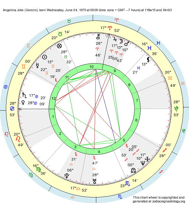 Birth Chart Angelina Jolie Gemini Zodiac Sign Astrology