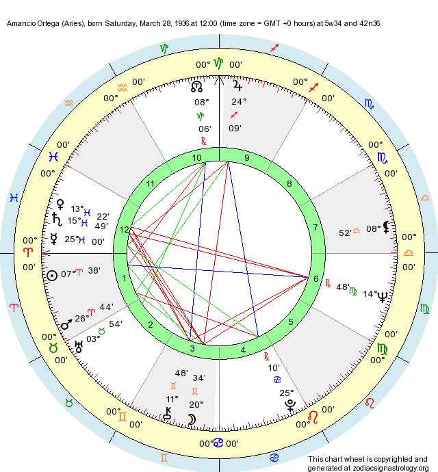 Birth Chart Amancio Ortega (Aries) - Zodiac Sign Astrology