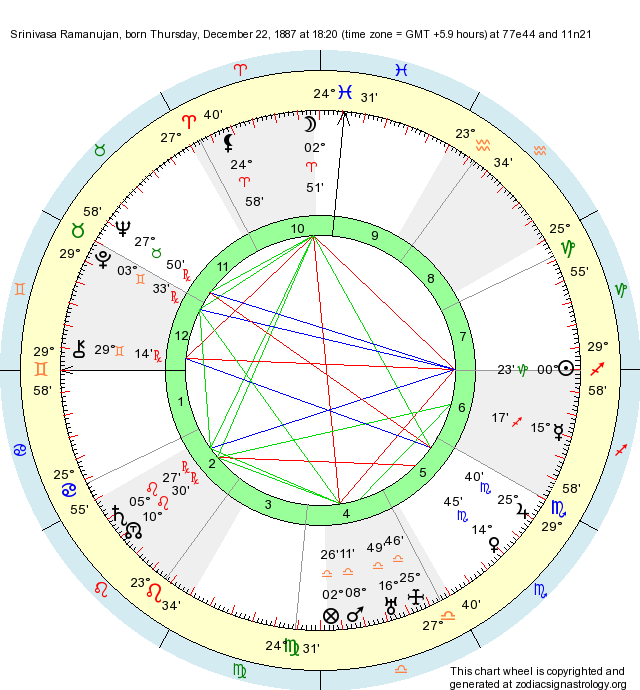 Birth Chart Srinivasa Ramanujan (Capricorn) - Zodiac Sign Astrology