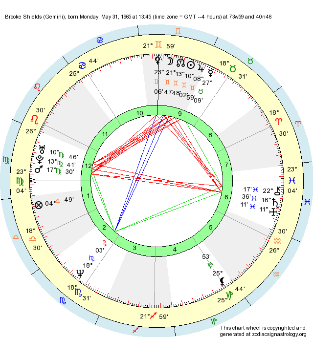 Birth Chart Brooke Shields (Gemini) Zodiac Sign Astrology