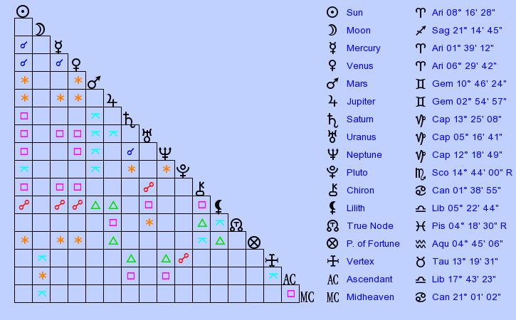Birth Chart Eric S. Dostie (Aries) - Zodiac Sign Astrology