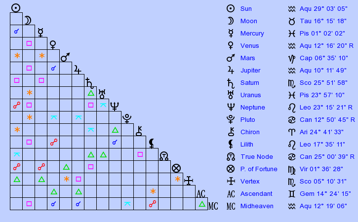Birth Chart Ghislaine Marchal Aquarius Zodiac Sign Astrology