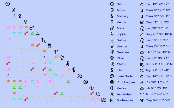 Birth Chart Miuccia Prada (Taurus) - Zodiac Sign Astrology