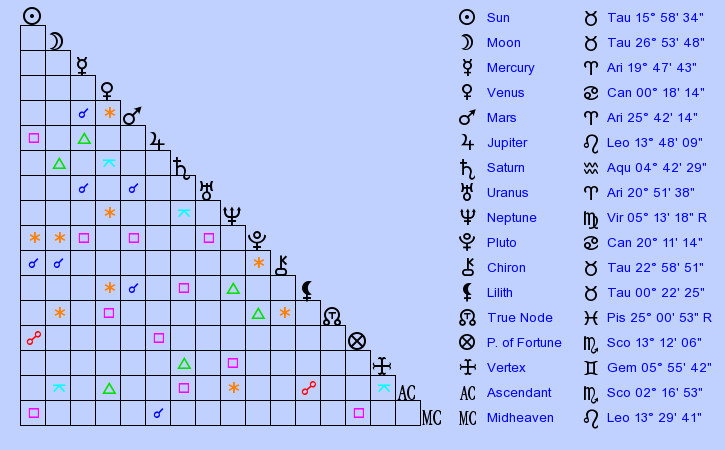 Birth Chart Alexander Thynn (Taurus) - Zodiac Sign Astrology