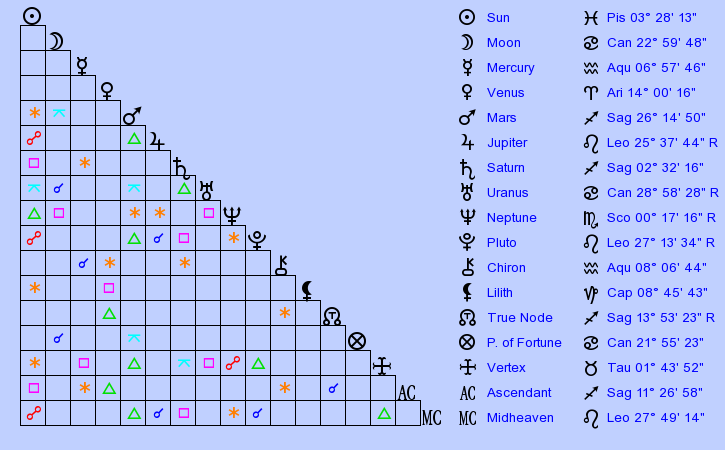 Birth Chart Pedro Tornaghi Pisces Zodiac Sign Astrology