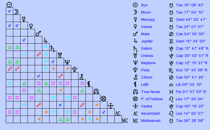 Birth Chart Chris Brown (Taurus) - Zodiac Sign Astrology