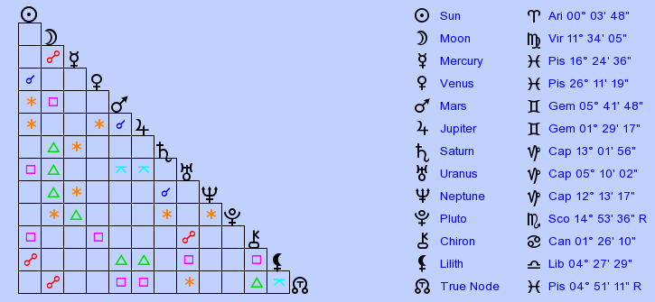 Birth chart of Xavier Dolan - Astrology horoscope