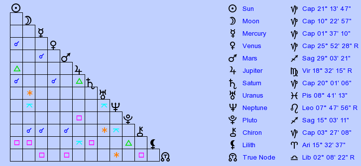 Birth Chart Alexander Hamilton Capricorn Zodiac Sign Astrology