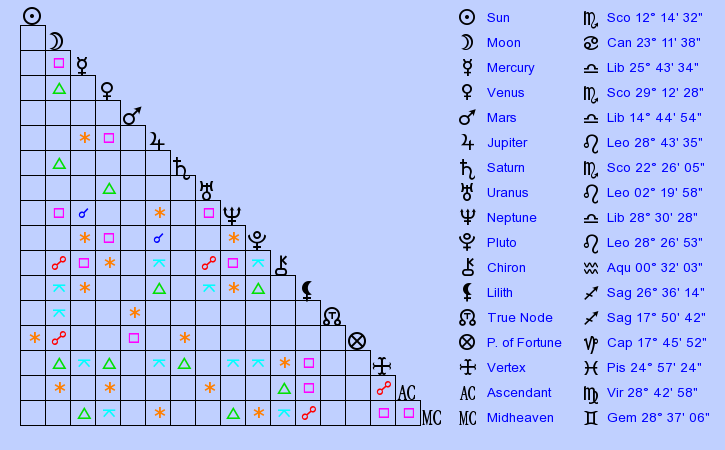 Jenner Natal Chart