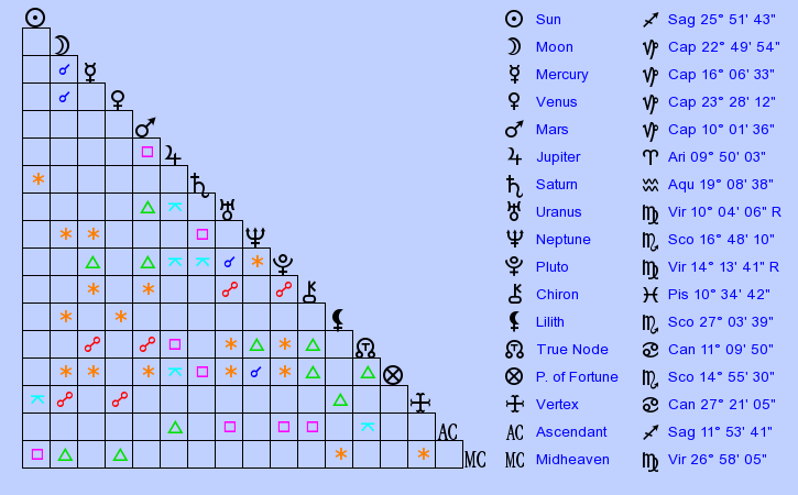 Birth Chart Brad Pitt Sagittarius Zodiac Sign Astrology