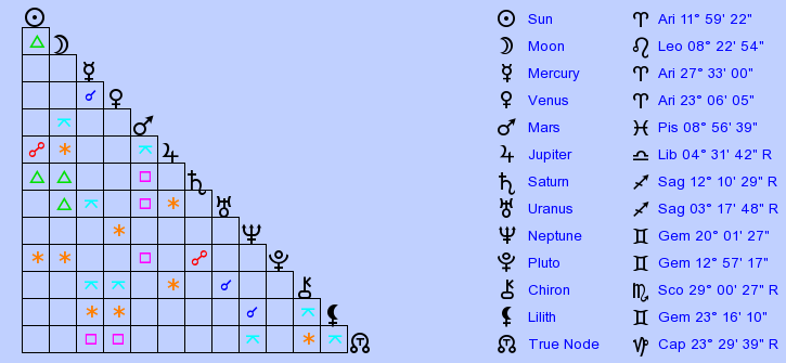 Astrology and natal chart of William James Sidis, born on 1898/04/01