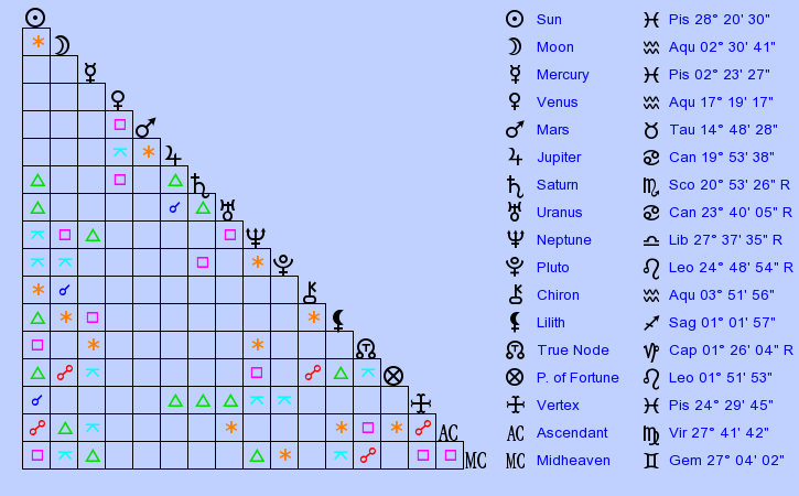 Birth Chart Bruce Willis Pisces Zodiac Sign Astrology
