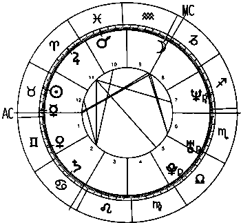 Complete horoscope birth chart.